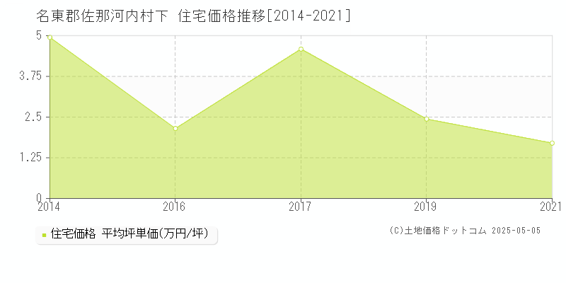 名東郡佐那河内村下の住宅価格推移グラフ 