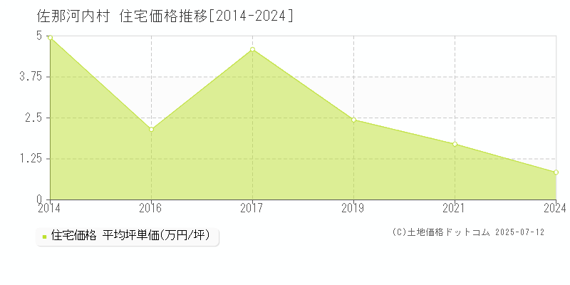 佐那河内村(徳島県)の住宅価格推移グラフ(坪単価)[2014-2024年]