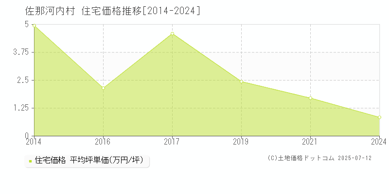 名東郡佐那河内村の住宅価格推移グラフ 