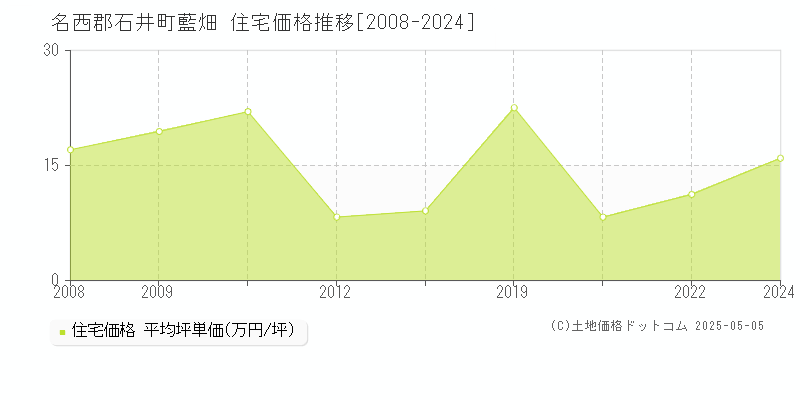 藍畑(名西郡石井町)の住宅価格推移グラフ(坪単価)[2008-2024年]