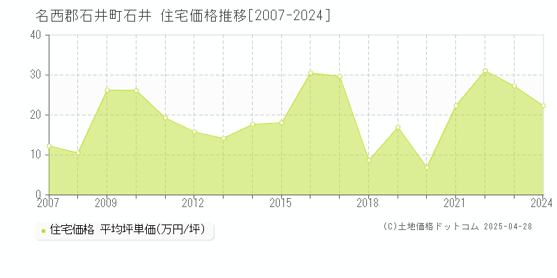 名西郡石井町石井の住宅価格推移グラフ 