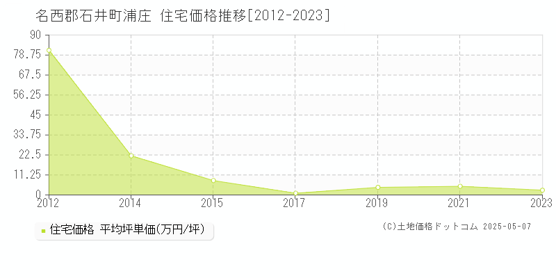 浦庄(名西郡石井町)の住宅価格推移グラフ(坪単価)[2012-2023年]