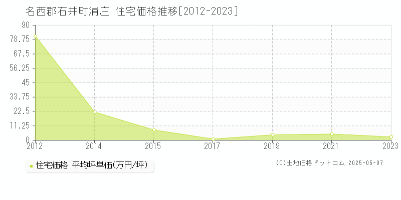 名西郡石井町浦庄の住宅価格推移グラフ 