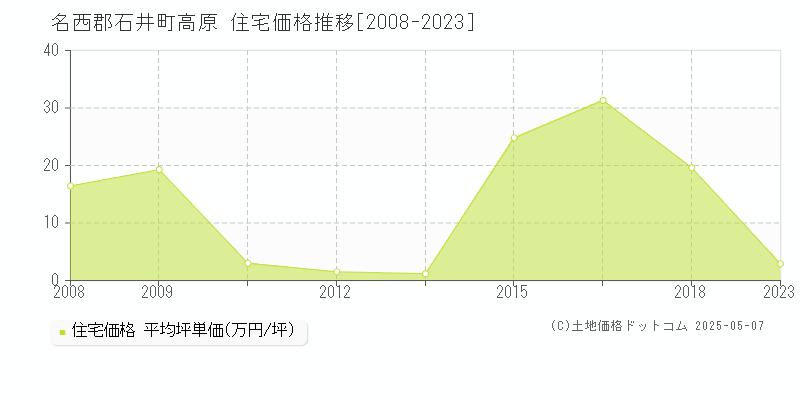 高原(名西郡石井町)の住宅価格推移グラフ(坪単価)[2008-2023年]