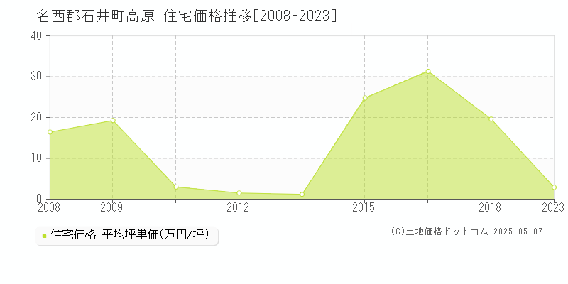名西郡石井町高原の住宅価格推移グラフ 