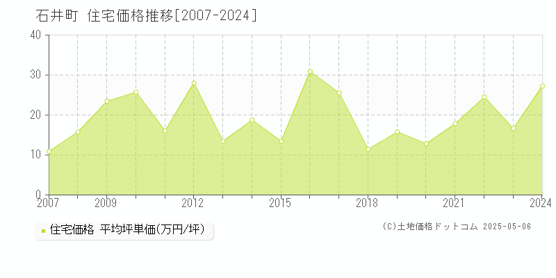 全域(石井町)の住宅価格推移グラフ(坪単価)[2007-2024年]