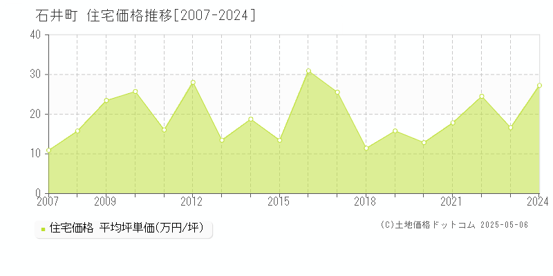 名西郡石井町全域の住宅価格推移グラフ 