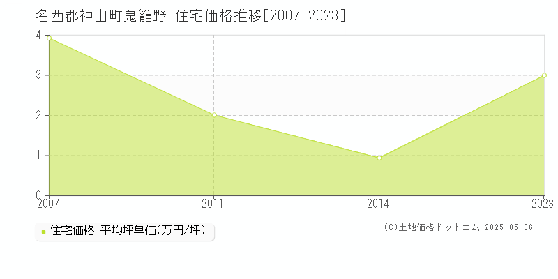 鬼籠野(名西郡神山町)の住宅価格推移グラフ(坪単価)[2007-2023年]