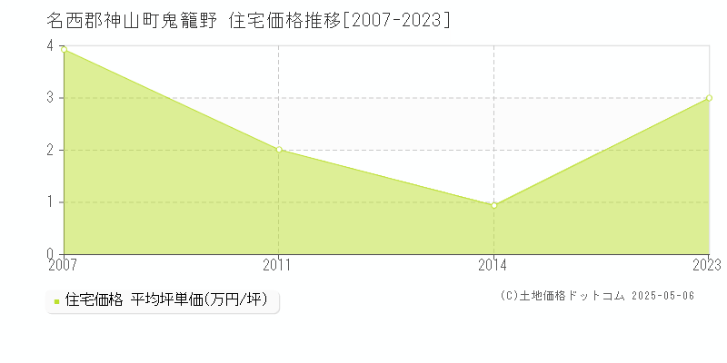 名西郡神山町鬼籠野の住宅価格推移グラフ 