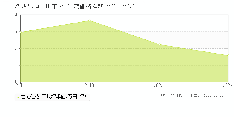 下分(名西郡神山町)の住宅価格推移グラフ(坪単価)[2011-2023年]