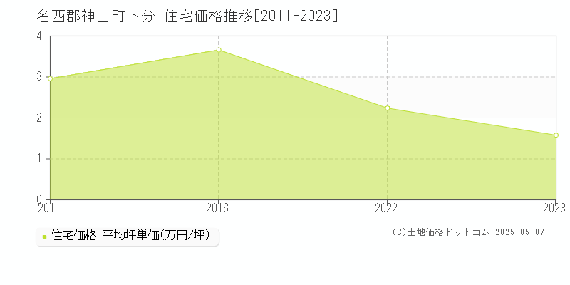 名西郡神山町下分の住宅価格推移グラフ 