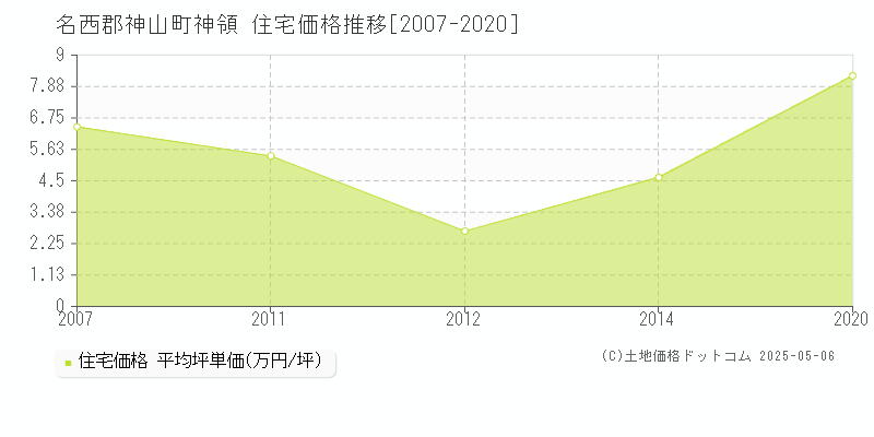 神領(名西郡神山町)の住宅価格推移グラフ(坪単価)[2007-2020年]