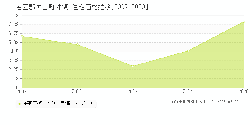 名西郡神山町神領の住宅価格推移グラフ 