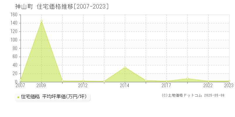 神山町(徳島県)の住宅価格推移グラフ(坪単価)[2007-2023年]