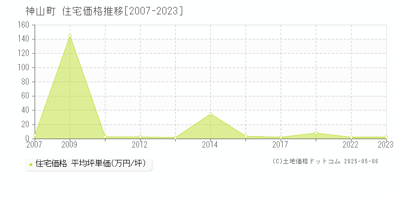 名西郡神山町全域の住宅価格推移グラフ 