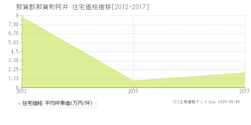 阿井(那賀郡那賀町)の住宅価格推移グラフ(坪単価)[2012-2017年]