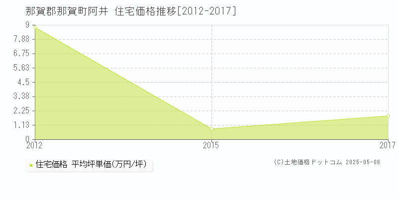 那賀郡那賀町阿井の住宅価格推移グラフ 