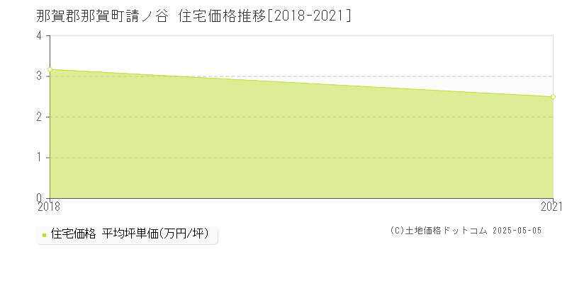 請ノ谷(那賀郡那賀町)の住宅価格推移グラフ(坪単価)[2018-2021年]