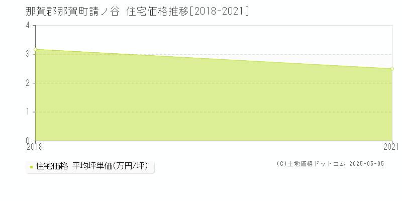 那賀郡那賀町請ノ谷の住宅価格推移グラフ 