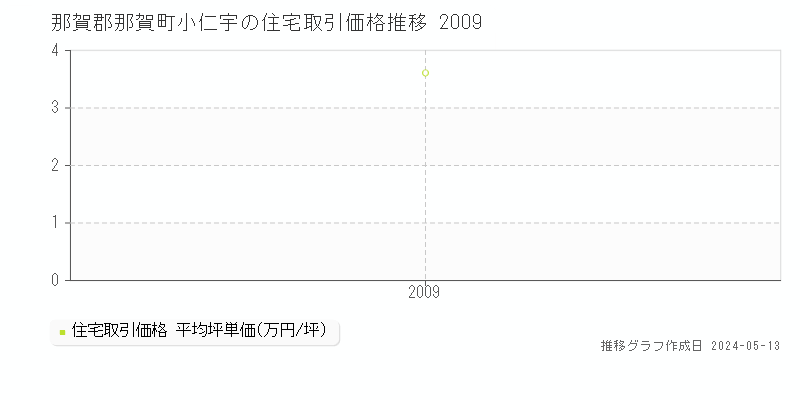 那賀郡那賀町小仁宇の住宅価格推移グラフ 