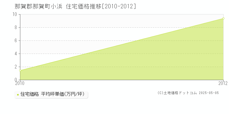小浜(那賀郡那賀町)の住宅価格推移グラフ(坪単価)[2010-2012年]