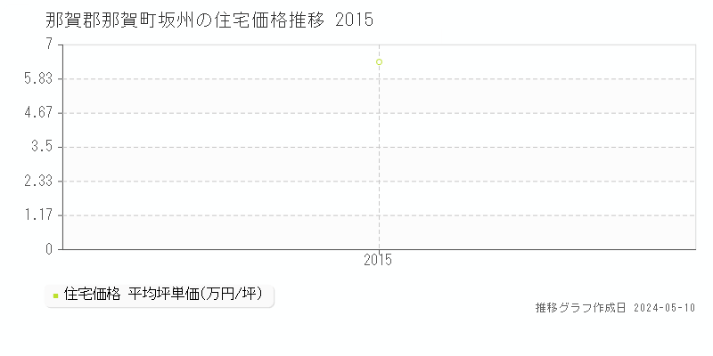 那賀郡那賀町坂州の住宅価格推移グラフ 