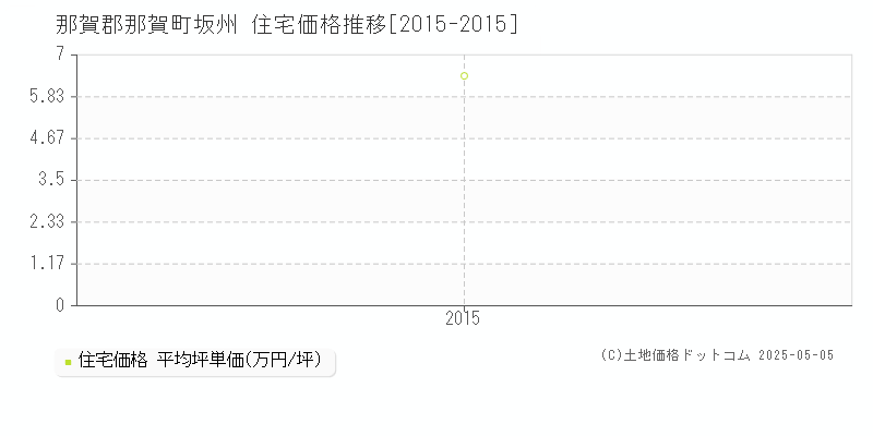 坂州(那賀郡那賀町)の住宅価格推移グラフ(坪単価)[2015-2015年]