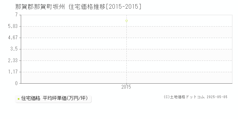 那賀郡那賀町坂州の住宅価格推移グラフ 