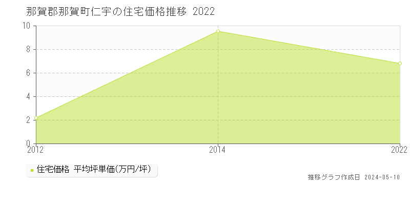 那賀郡那賀町仁宇の住宅価格推移グラフ 