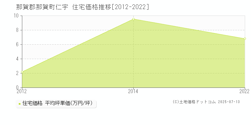 仁宇(那賀郡那賀町)の住宅価格推移グラフ(坪単価)[2012-2022年]