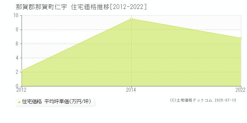 那賀郡那賀町仁宇の住宅価格推移グラフ 