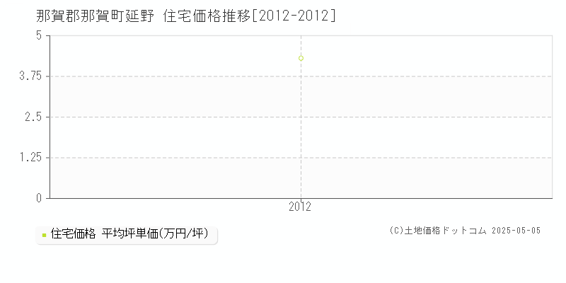 延野(那賀郡那賀町)の住宅価格推移グラフ(坪単価)[2012-2012年]