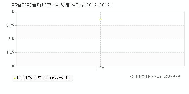 那賀郡那賀町延野の住宅価格推移グラフ 