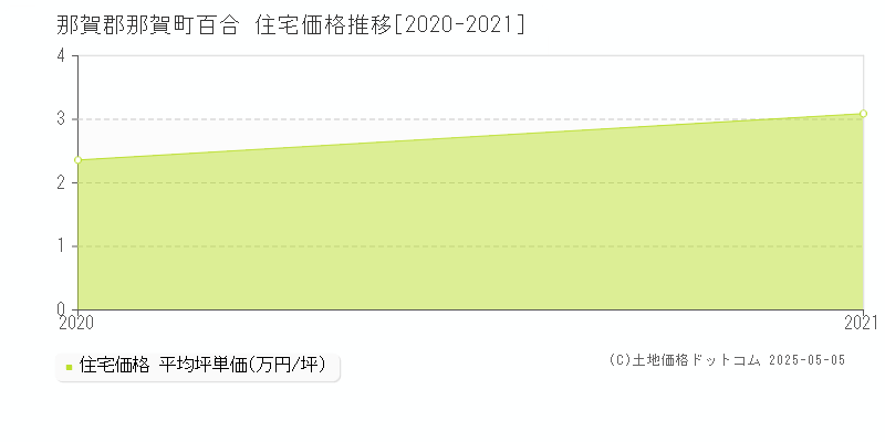 百合(那賀郡那賀町)の住宅価格推移グラフ(坪単価)[2020-2021年]