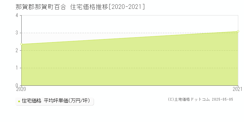 那賀郡那賀町百合の住宅価格推移グラフ 