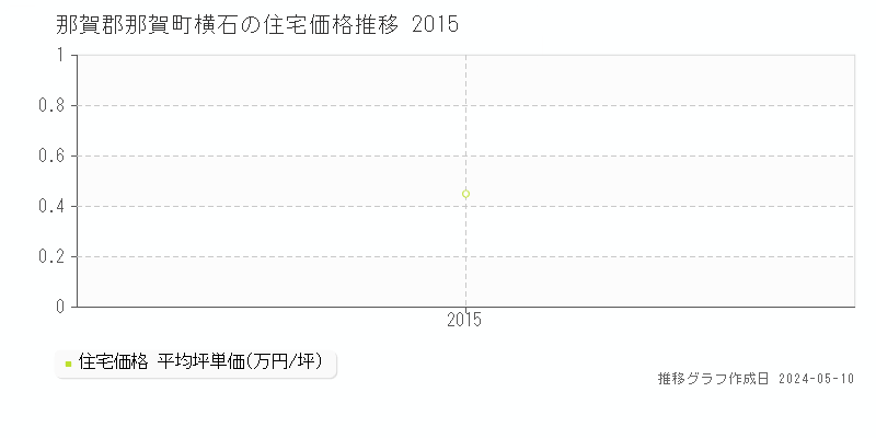 那賀郡那賀町横石の住宅価格推移グラフ 