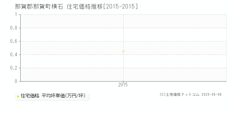 横石(那賀郡那賀町)の住宅価格推移グラフ(坪単価)[2015-2015年]