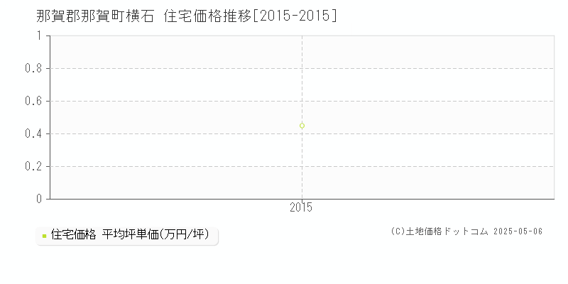 那賀郡那賀町横石の住宅価格推移グラフ 