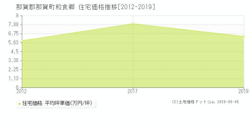 和食郷(那賀郡那賀町)の住宅価格推移グラフ(坪単価)[2012-2019年]