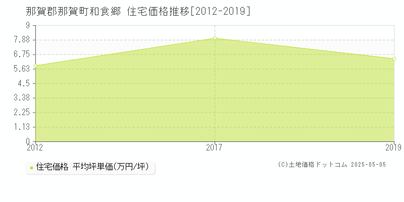 那賀郡那賀町和食郷の住宅価格推移グラフ 