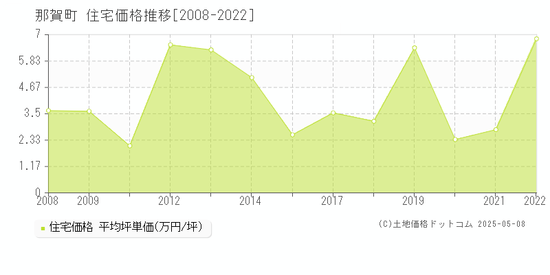 那賀町(徳島県)の住宅価格推移グラフ(坪単価)[2008-2022年]
