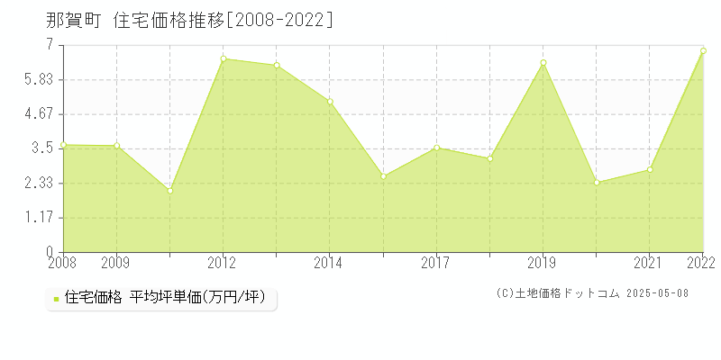 那賀郡那賀町全域の住宅取引価格推移グラフ 