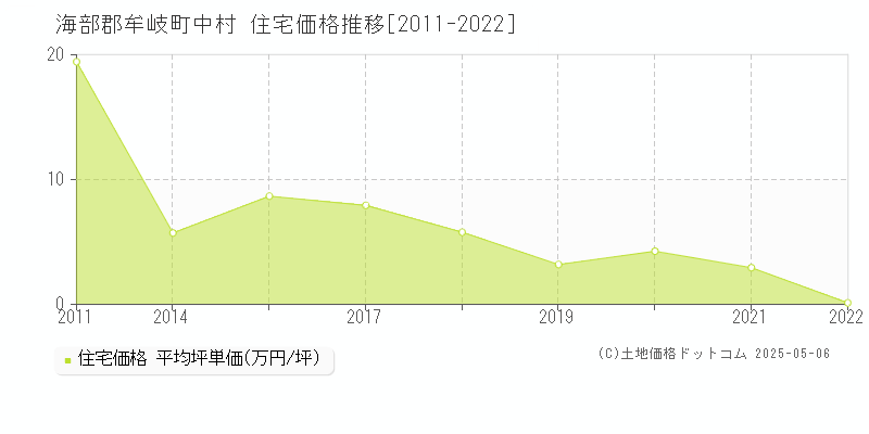 中村(海部郡牟岐町)の住宅価格推移グラフ(坪単価)[2011-2022年]
