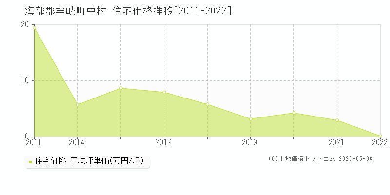 海部郡牟岐町中村の住宅価格推移グラフ 