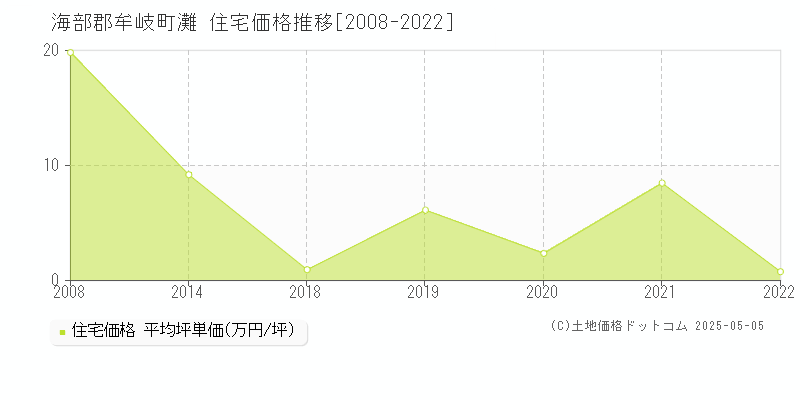 灘(海部郡牟岐町)の住宅価格推移グラフ(坪単価)[2008-2022年]