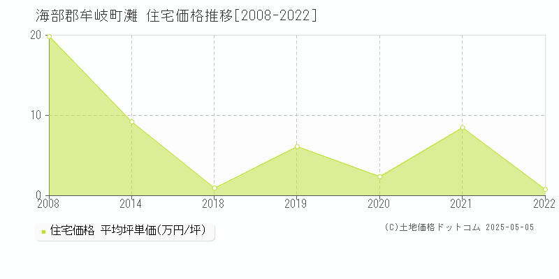 海部郡牟岐町灘の住宅価格推移グラフ 