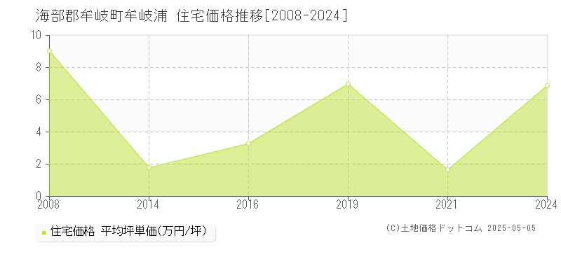 牟岐浦(海部郡牟岐町)の住宅価格推移グラフ(坪単価)[2008-2024年]