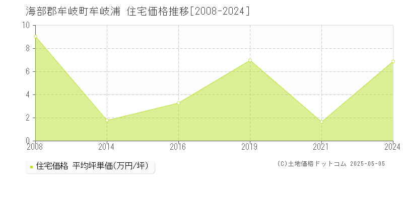 海部郡牟岐町牟岐浦の住宅価格推移グラフ 