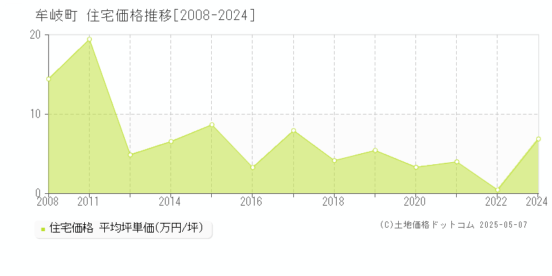 牟岐町(徳島県)の住宅価格推移グラフ(坪単価)[2008-2024年]