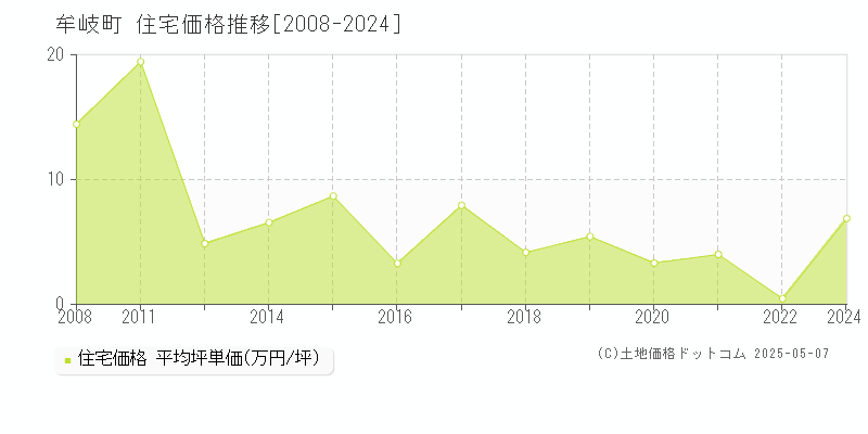 海部郡牟岐町の住宅価格推移グラフ 